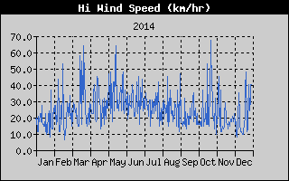 High Wind Speed History