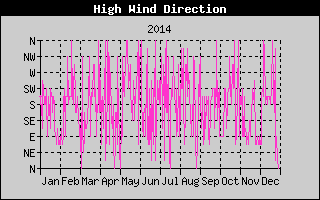 Direction of High Wind History