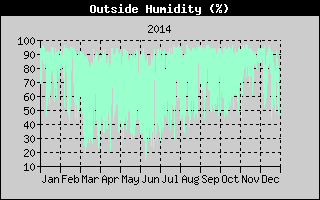 Outside Humidity History