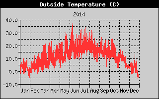 Outside Temperature History