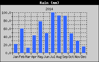 Total Rain History