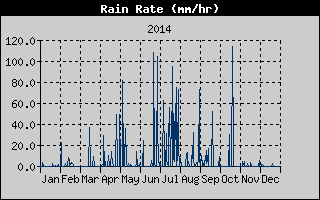 Rain Rate History
