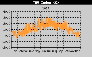 THW Index History