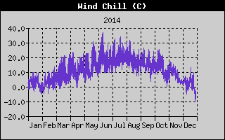 Wind Chill History