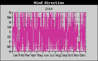 Wind Direction History
