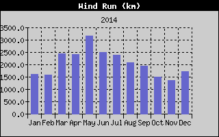 Wind Run History