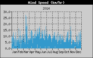 Average Wind Speed History