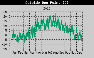 Outside Dewpoint History