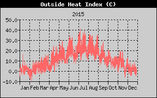 Heat Index History
