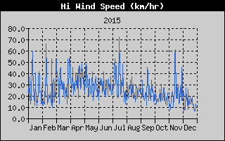 High Wind Speed History