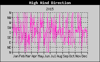 Direction of High Wind History