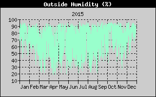 Outside Humidity History