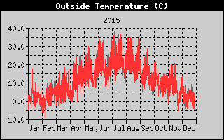Outside Temperature History