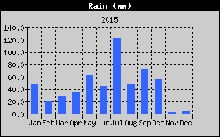 Total Rain History
