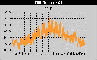 THW Index History