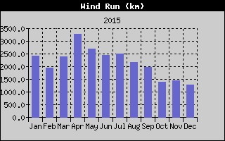 Wind Run History