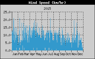 Average Wind Speed History