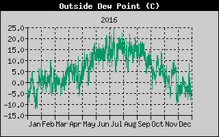 Outside Dewpoint History