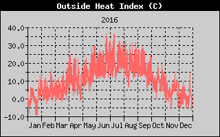 Heat Index History