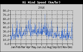 High Wind Speed History