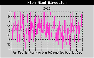 Direction of High Wind History