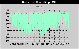 Outside Humidity History