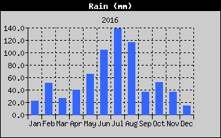 Total Rain History
