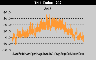 THW Index History