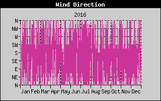 Wind Direction History