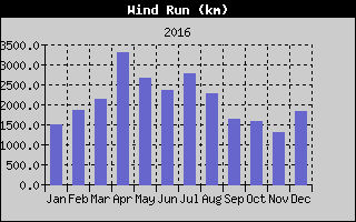 Wind Run History