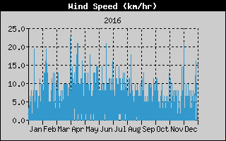 Average Wind Speed History