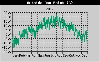Outside Dewpoint History