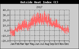 Heat Index History