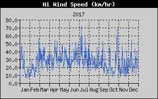 High Wind Speed History