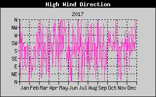 Direction of High Wind History