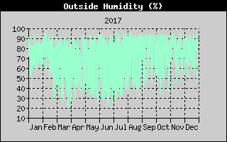 Outside Humidity History