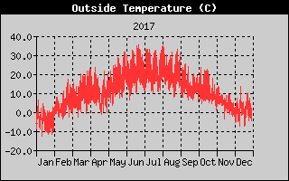Outside Temperature History