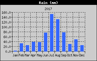 Total Rain History