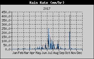 Rain Rate History