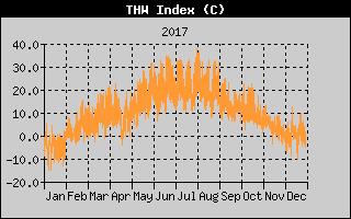 THW Index History