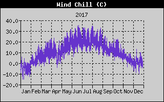 Wind Chill History