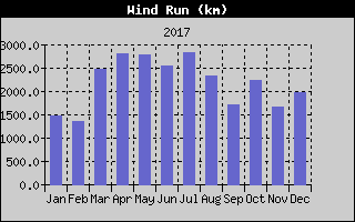 Wind Run History