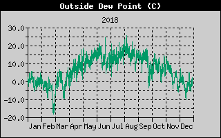 Outside Dewpoint History