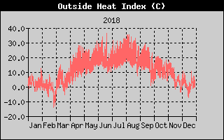 Heat Index History