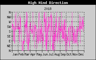 Direction of High Wind History
