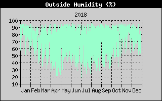 Outside Humidity History