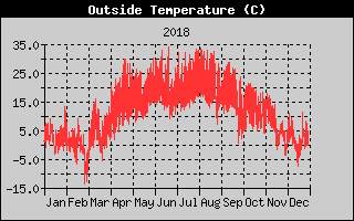 Outside Temperature History