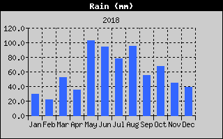 Total Rain History