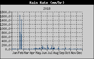Rain Rate History