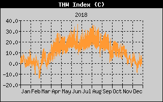 THW Index History